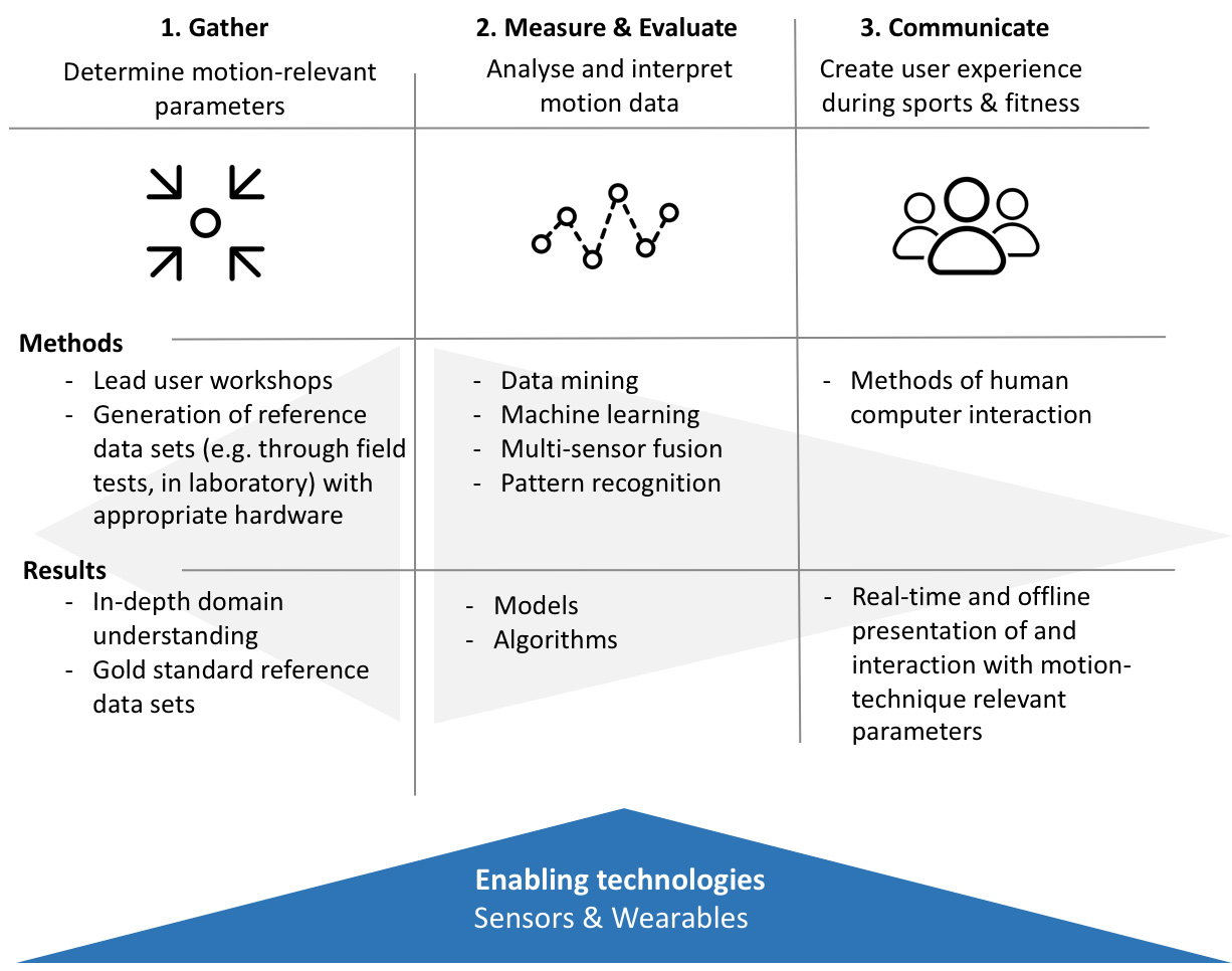 Figure 1: Motion Data Exploitation Process