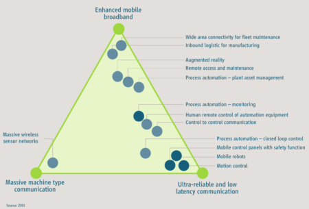 Overview of selected industrial use cases and arrangement according to their basic service requirements