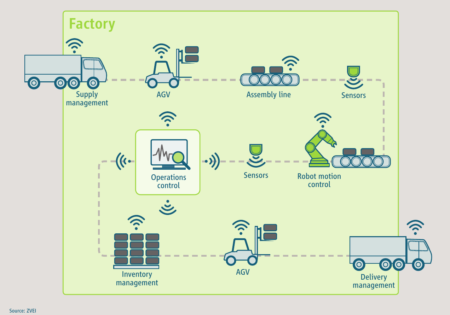 Exemplary application areas of 5G in the factory of the future