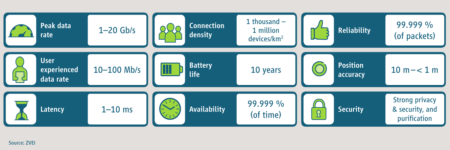 Selected target key performance indicators of 5G according to ITU-R