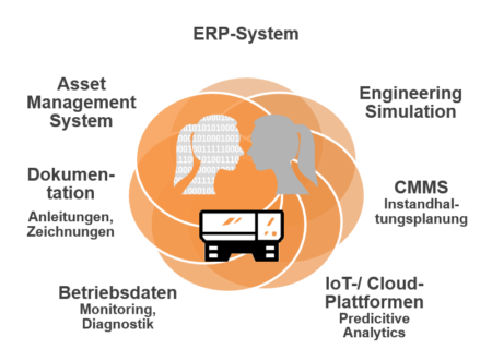 Informationsintegration im Digital Twin