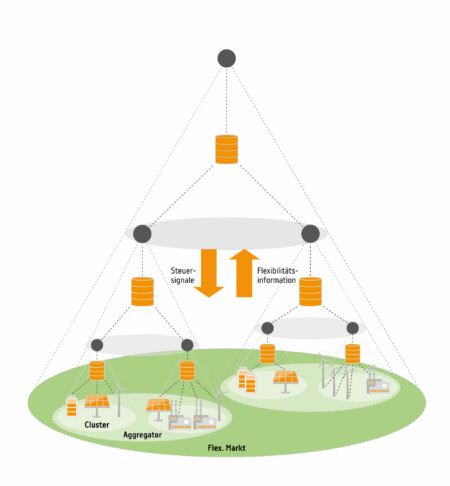 Systemarchitektur für den Flexibilitätshandel