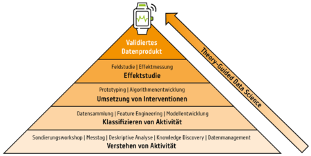 Pyramide von unten nach oben: Verstehen von Aktivität, Klassifizieren von Aktivität, Umsetzung von Interventionen, Effektstudie, Validiertes Datenprodukt