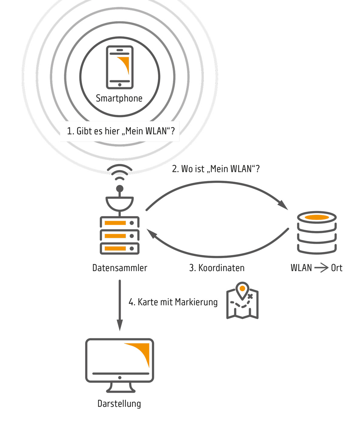 Grafische Darstellung des Funktionsprinzips: 1. Gibt es hier "Mein WLAN?", 2. Wo ist "Mein WLAN?", 3. Koordinaten, 4. Karte mit Markierung -> Darstellung