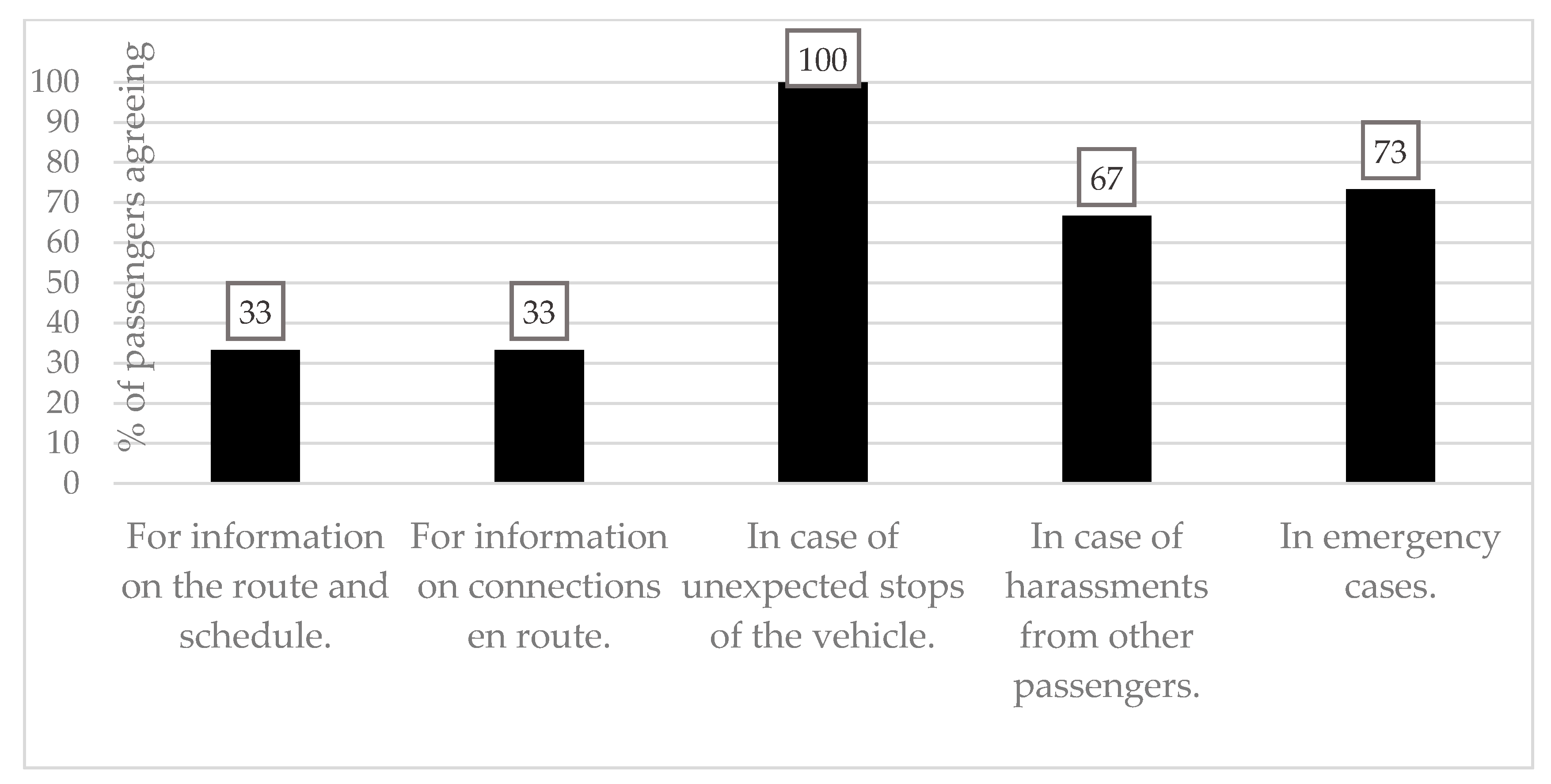 Diagramm "Situationen, in denen die Fahrgäste eine Person in einem Leitstand kontaktieren möchten"