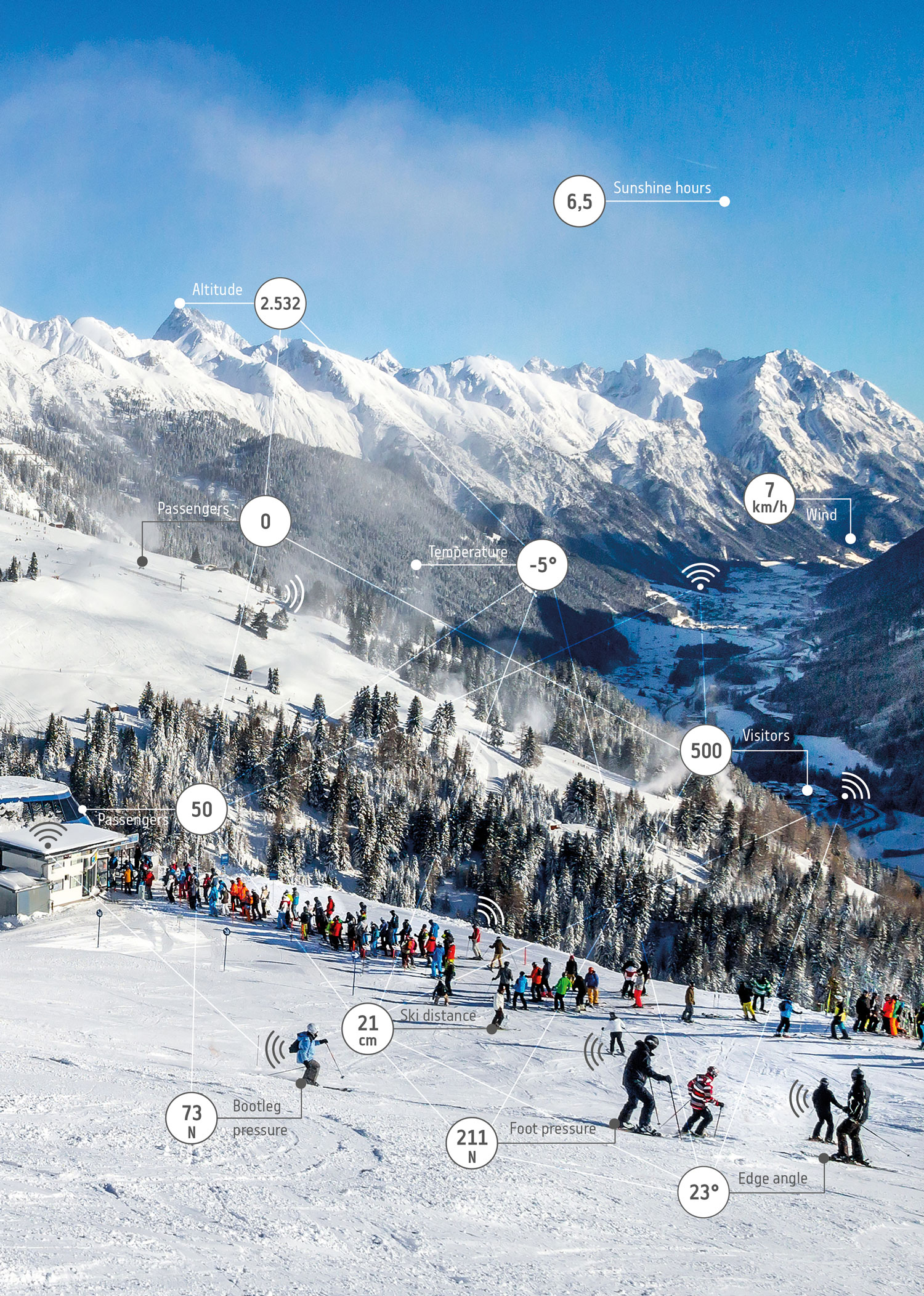 Der digitale Berg: Skifahrende erzeugen Daten