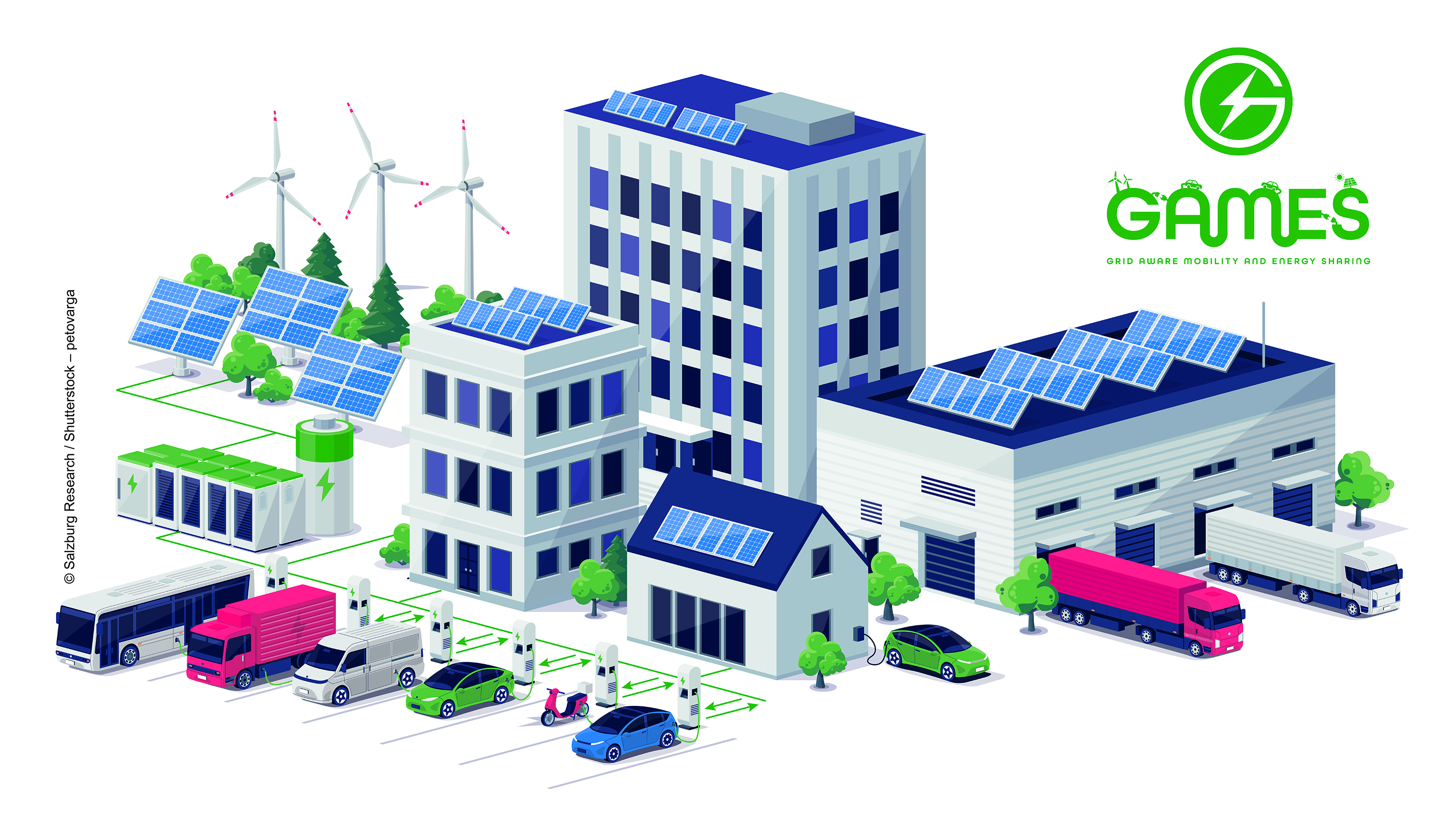 GAMES – Grid aware mobility and energy sharin