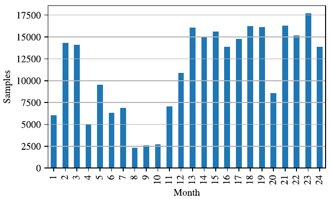 Drive test data set: histogram (months)