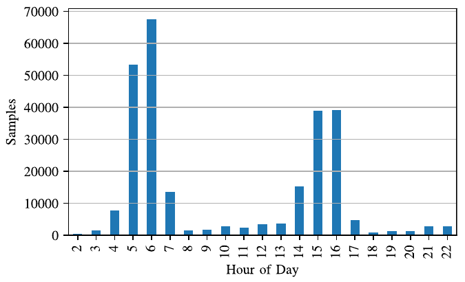 Drive test data set: histogram (hours of day)