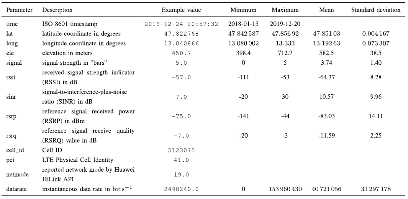 Drive test data set: measured and monitored data