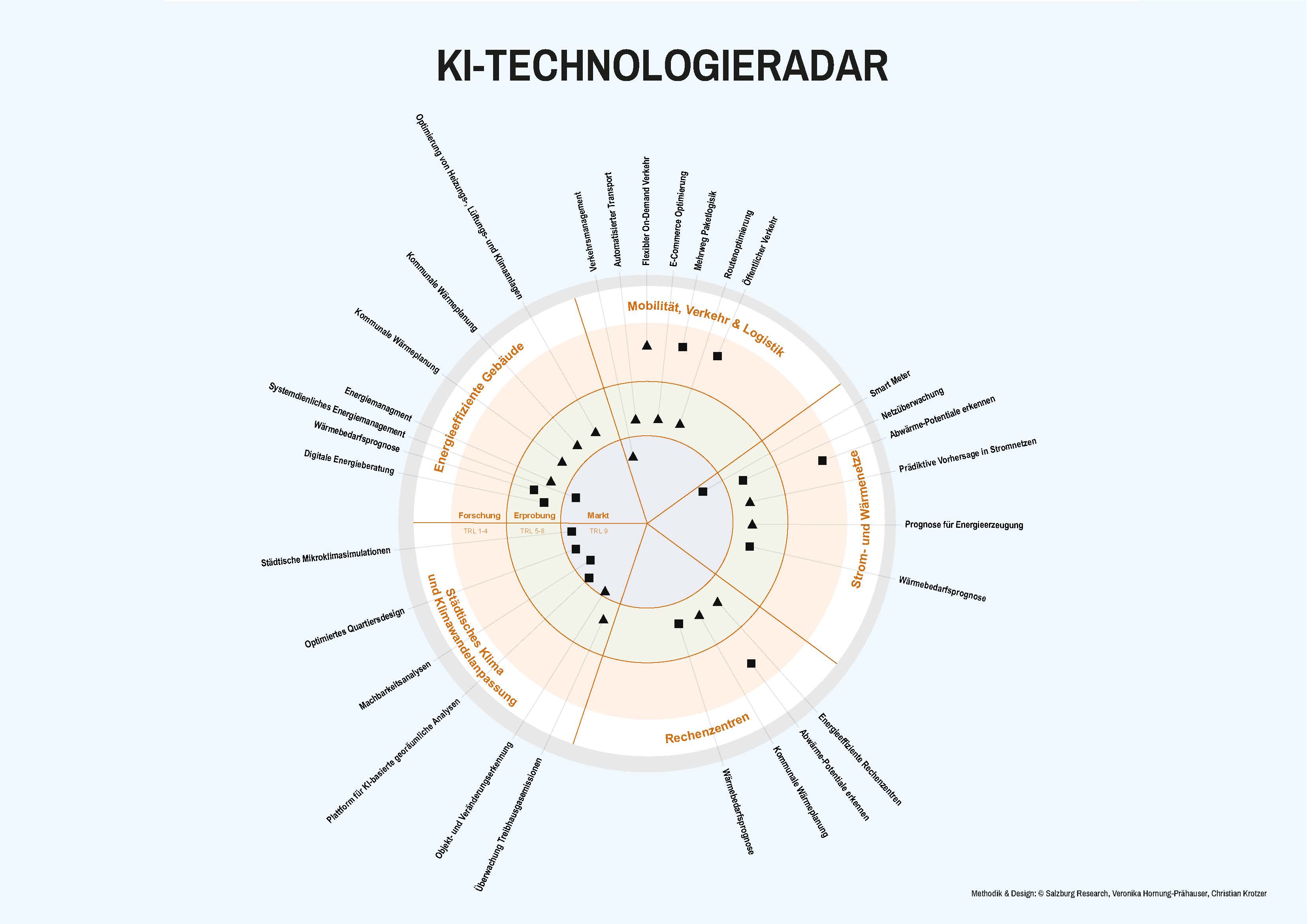 cityclimAIte - KI für klimafreundliche Städte: KI-Technologieradar © Salzburg Research