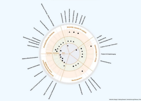 cityclimAIte - KI für klimafreundliche Städte: KI-Technologieradar © Salzburg Research